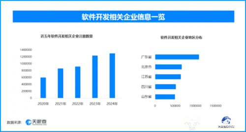前8月軟件業務收入穩增，軟件開發熱潮下超129.6萬家企業競逐新賽道